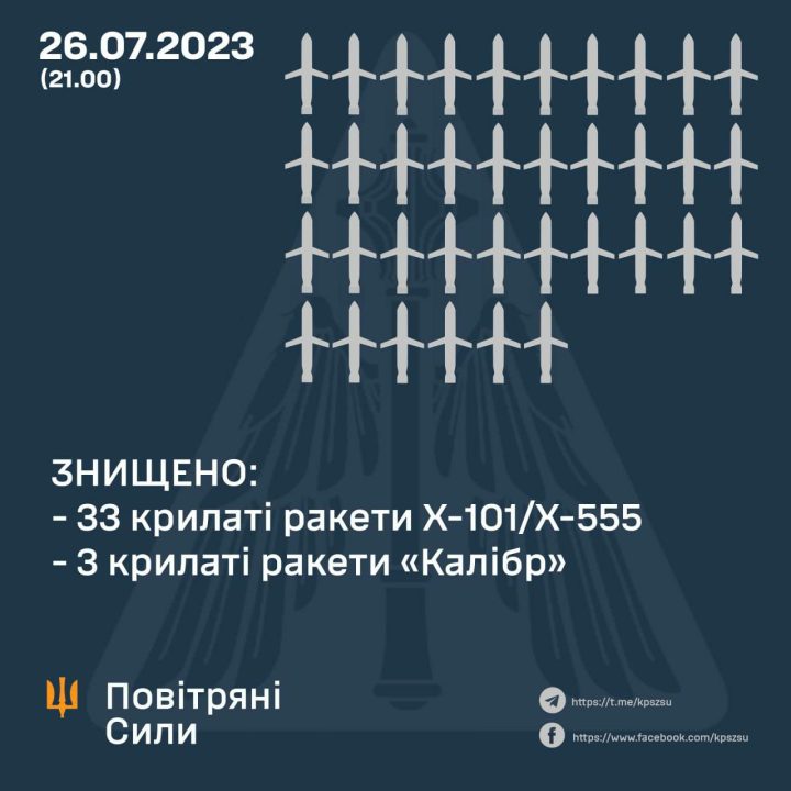 Во время массированной атаки захватчиков силы ПВО уничтожили 36 ракет в небе над Украиной - рис. 1