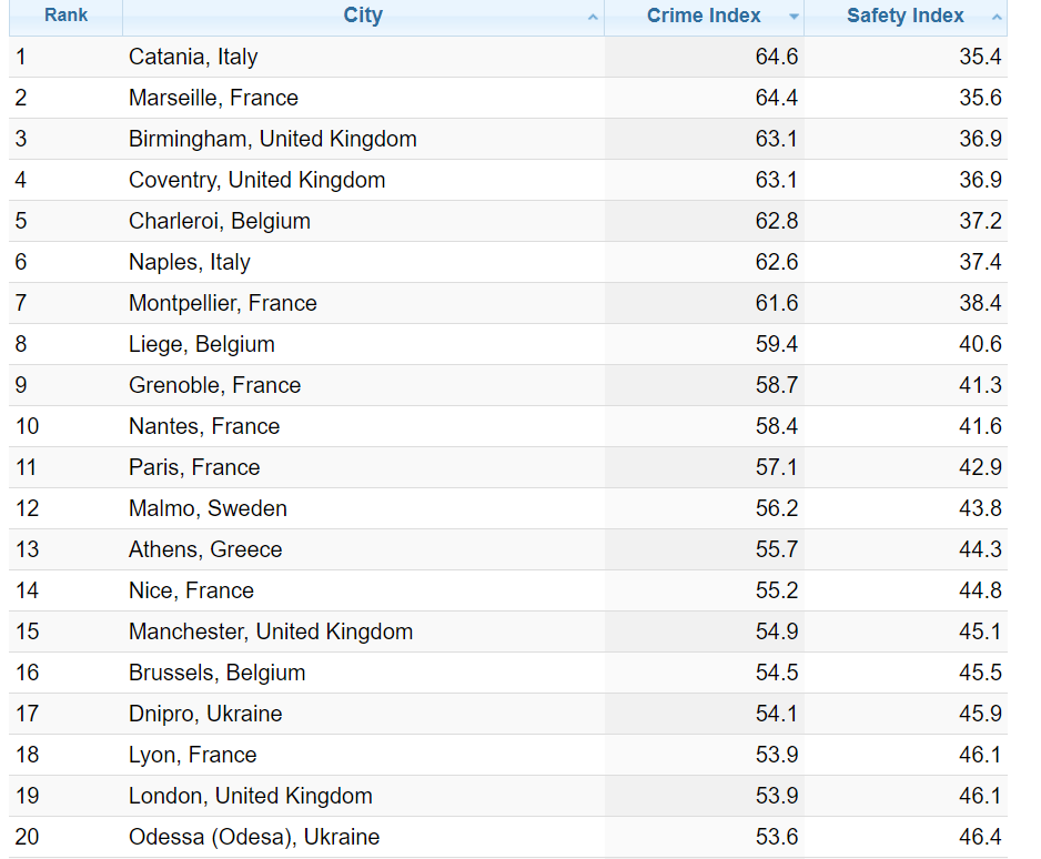 Дніпро потрапив до двадцятки найбільш кримінальних міст Європи - рис. 2