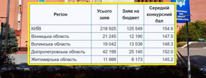 Популярность вузов Днепра и области среди абитуриентов в этом году