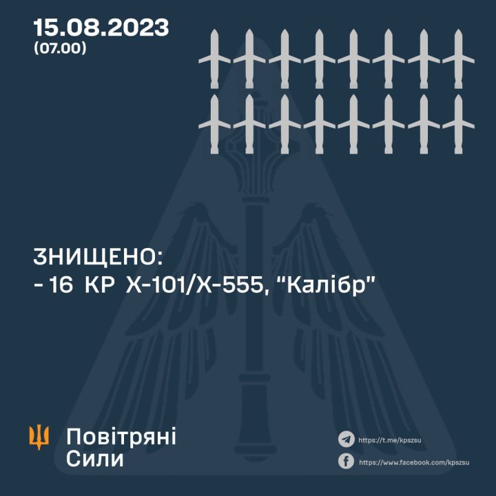 Силы ПВО в небе над Украиной уничтожили 16 крылатых ракет - рис. 1