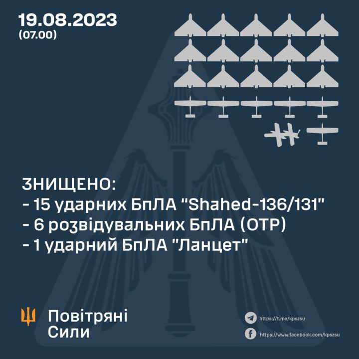 Вночі сили ППО знищили у небі над Україною 15 ударних безпілотників окупантів - рис. 1