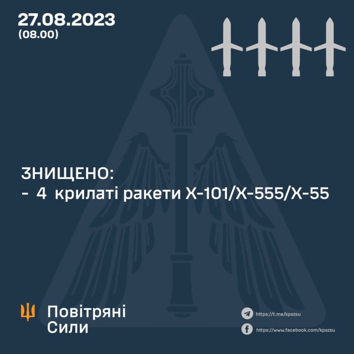 Вночі сили ППО у небі над Україною збили 4 крилатих ракети російських окупантів - рис. 1