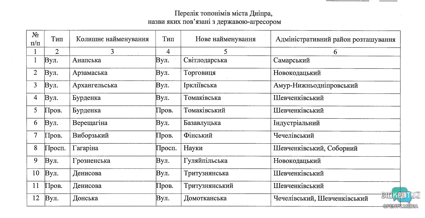 Дерусификация в Днепре: проспект Гагарина и еще 50 топонимов планируют переименовать - рис. 1