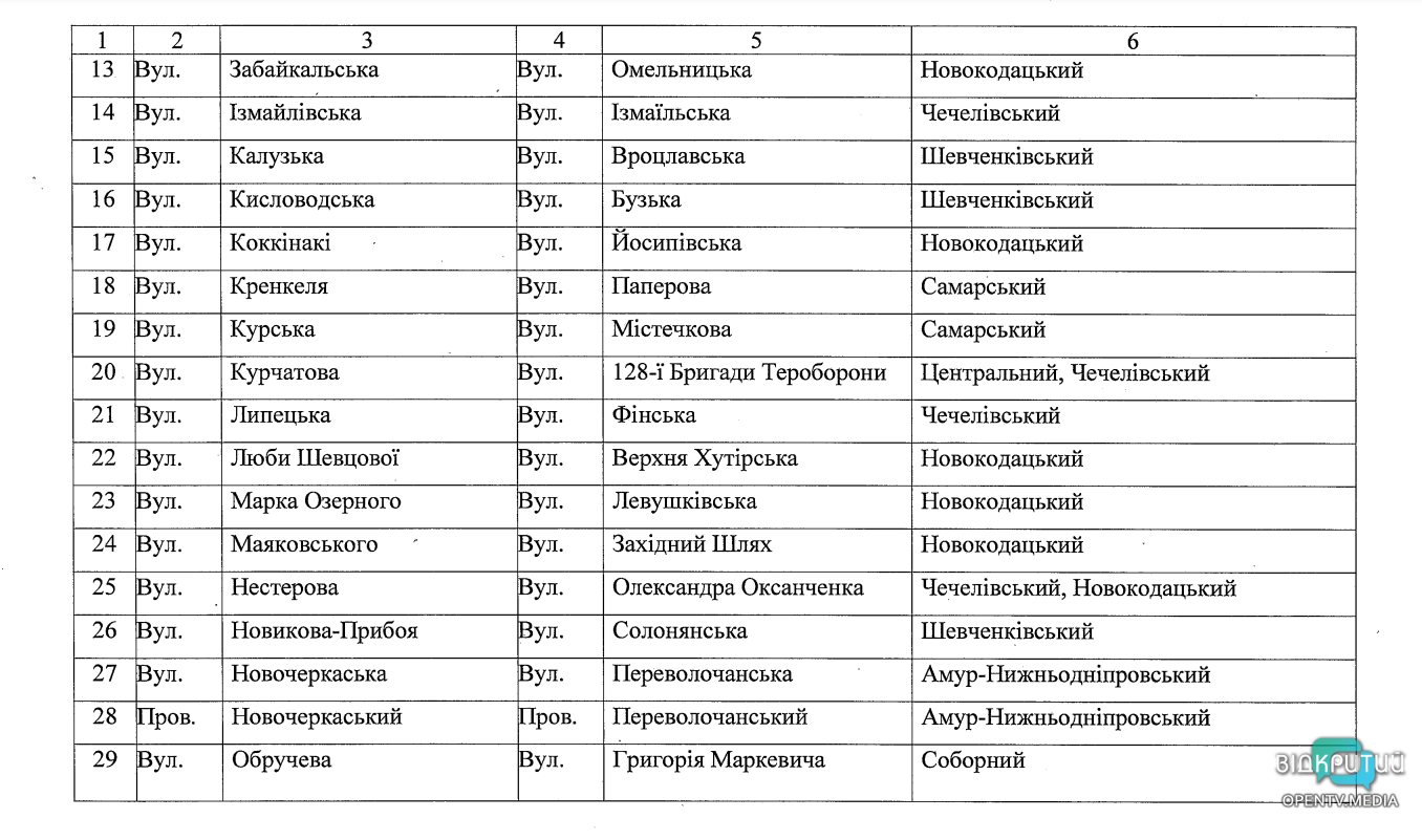 Дерусифікація у Дніпрі: проспект Гагаріна та ще 50 топонімів планують перейменувати - рис. 2