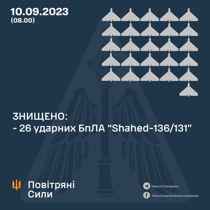Силы ПВО уничтожили в небе над Украиной 26 ударных беспилотников - рис. 1