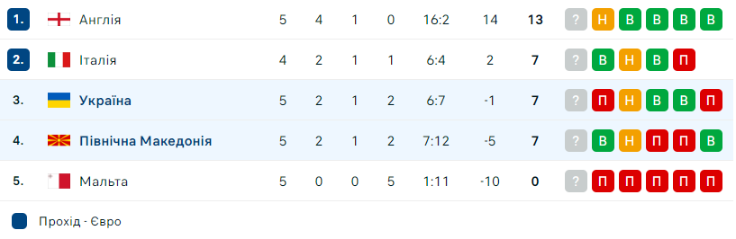 Отбор на Евро-2024: где и когда смотреть матч Украина - Северная Македония - рис. 2