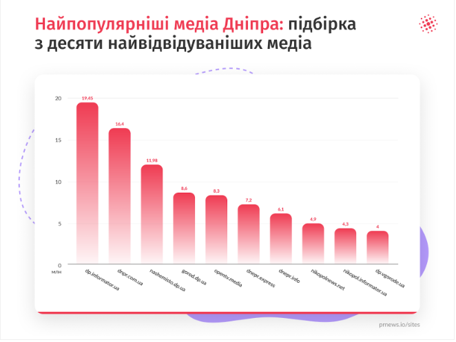 Відкритий вошел в ТОП-5 самых популярных медиа Днепра - рис. 1