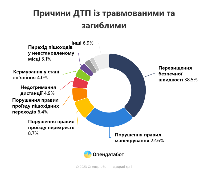 Дніпропетровщина займає перше місце в антирейтингу аварійності на дорогах - рис. 2