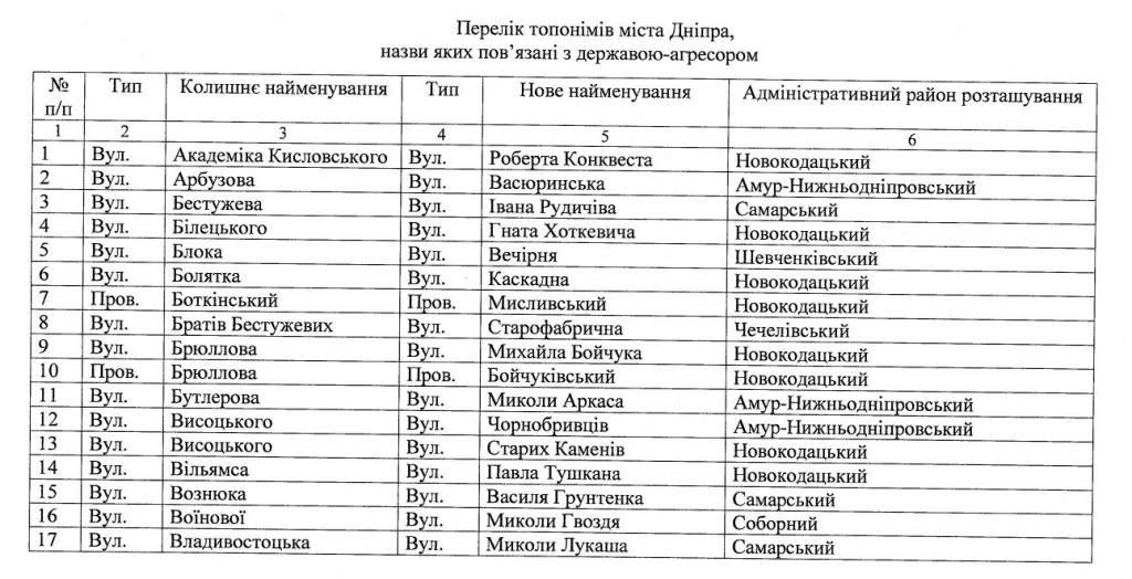 Без Титова та Гагаріна: у Дніпрі перейменували 97 топонімів - рис. 1