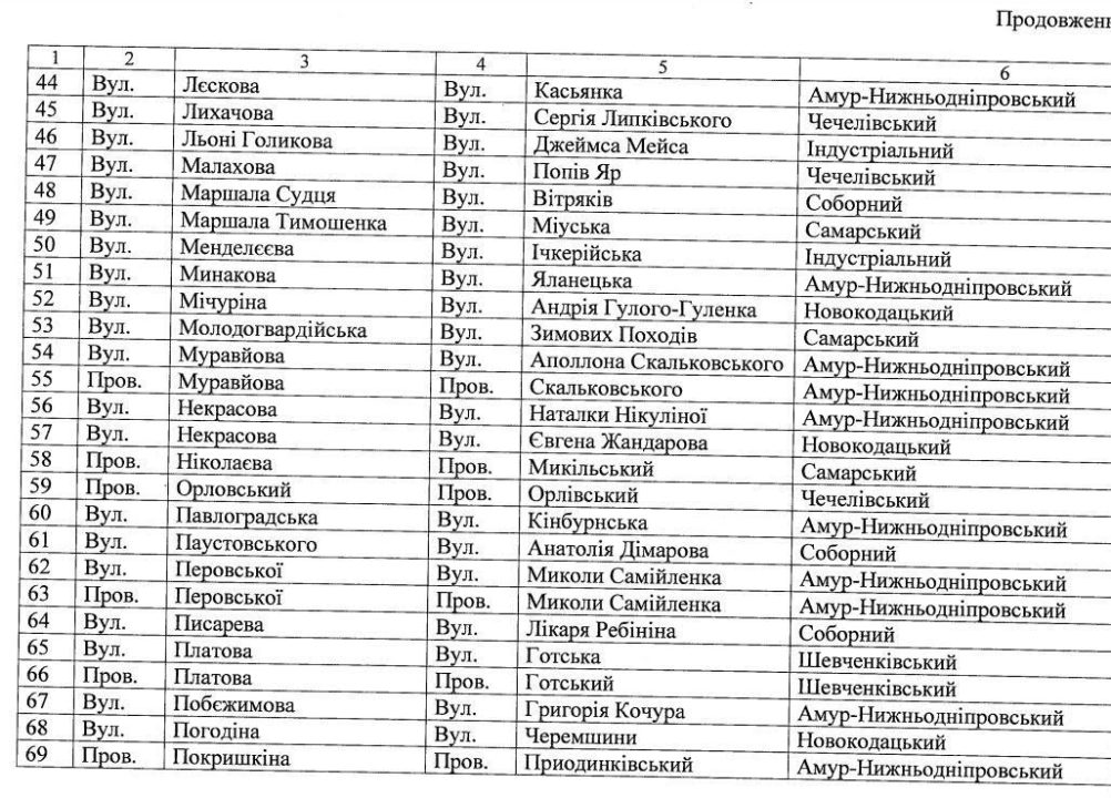 Без Титова та Гагаріна: у Дніпрі перейменували 97 топонімів - рис. 3