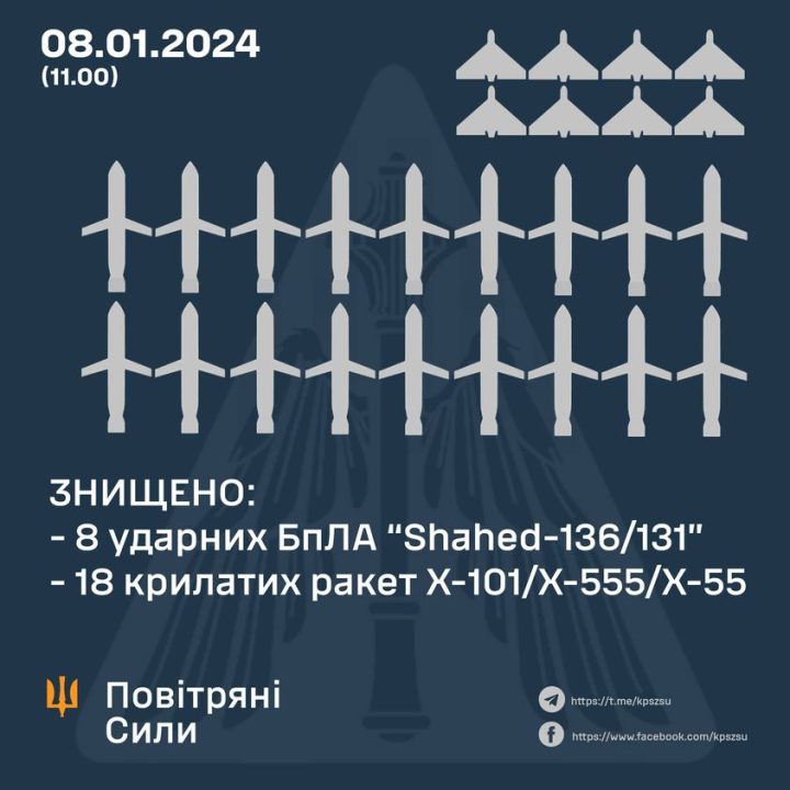 Сили ППО збили 18 крилатих ракет і 8 дронів під час масованої атаки по Україні - рис. 1