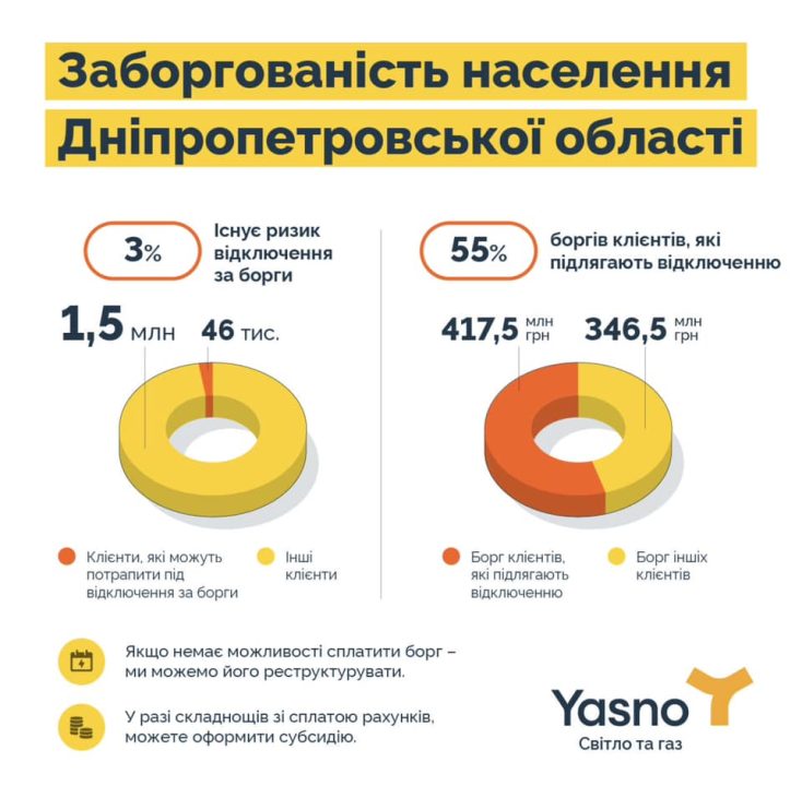 На Дніпропетровщині 46 тисяч жителів можуть залишитися без світла: причина - рис. 1