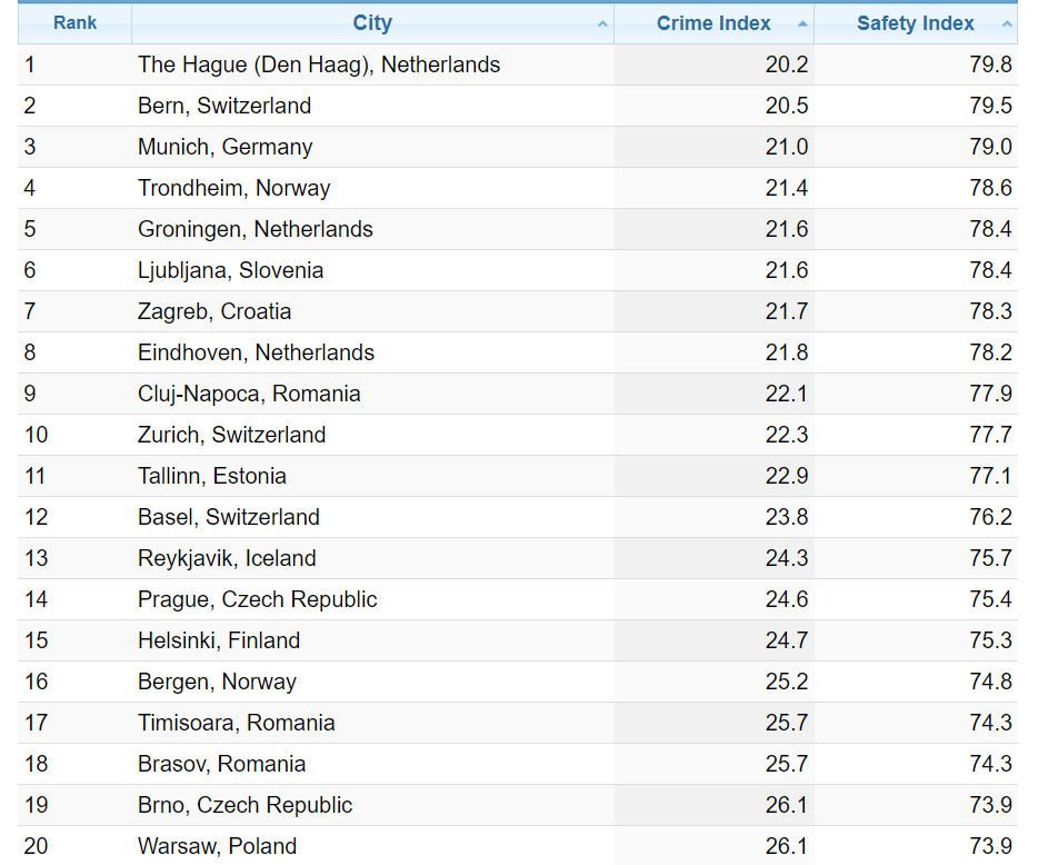 Рейтинг рівня злочинності Європи: Дніпро – найнебезпечніше місто України - рис. 2
