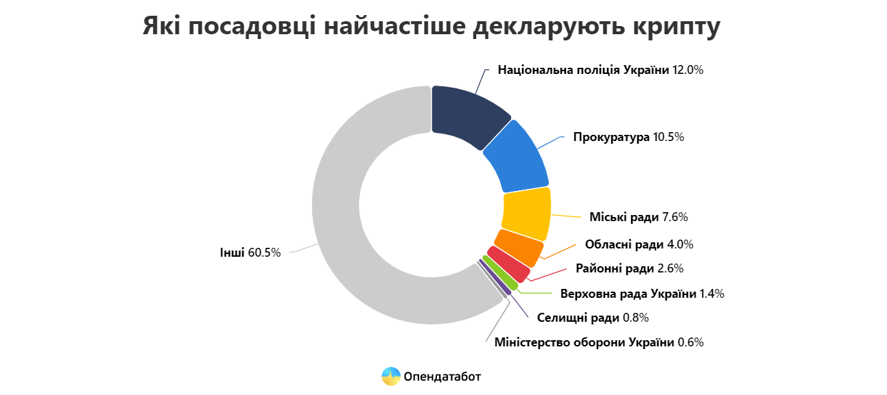 Чиновники Дніпропетровщини в лідерах з декларування криптовалюти
