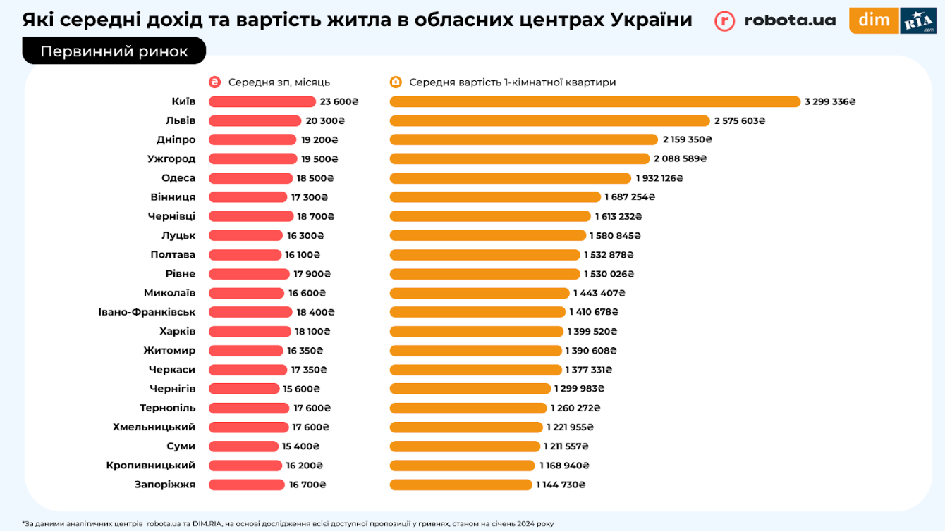 У Дніпрі потрібно працювати 10 років, щоб купити житло