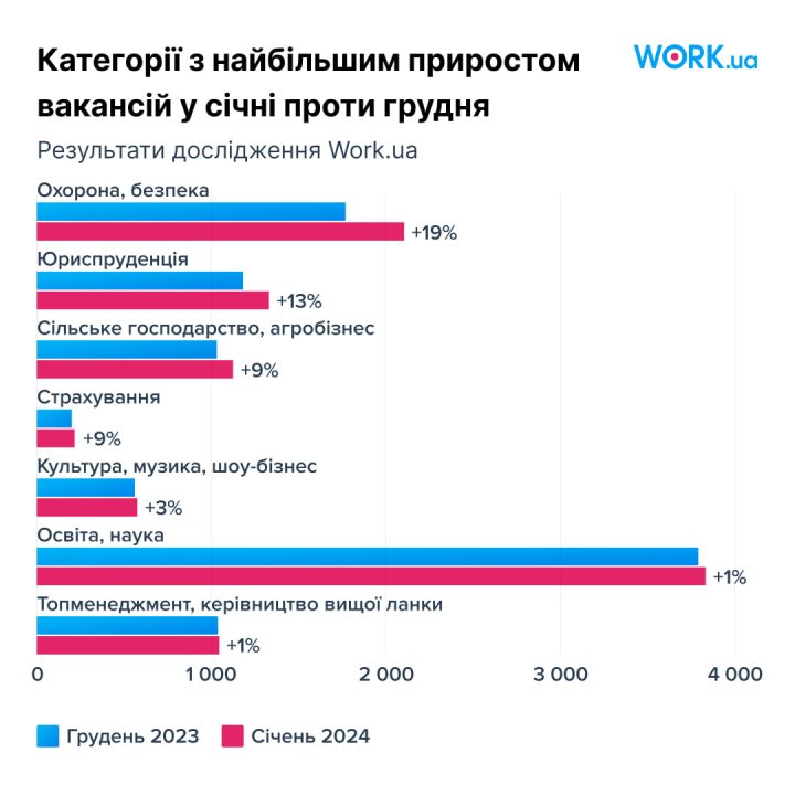 Дніпропетровщина лідер за кількістю вакансій та рівнем зарплат