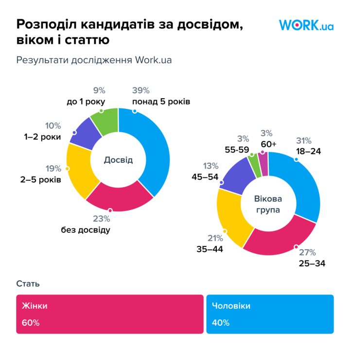Дніпропетровщина лідер за кількістю вакансій та рівнем зарплат