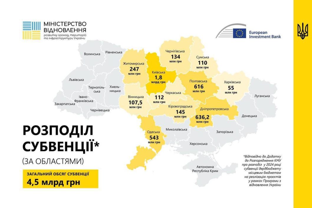 Більш ніж пів мільйона грн на реалізацію проєктів відновлення для Дніпропетровщини
