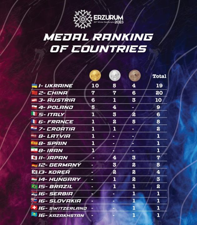 Збірна України вперше в історії виграла зимові Дефлімпійські ігри