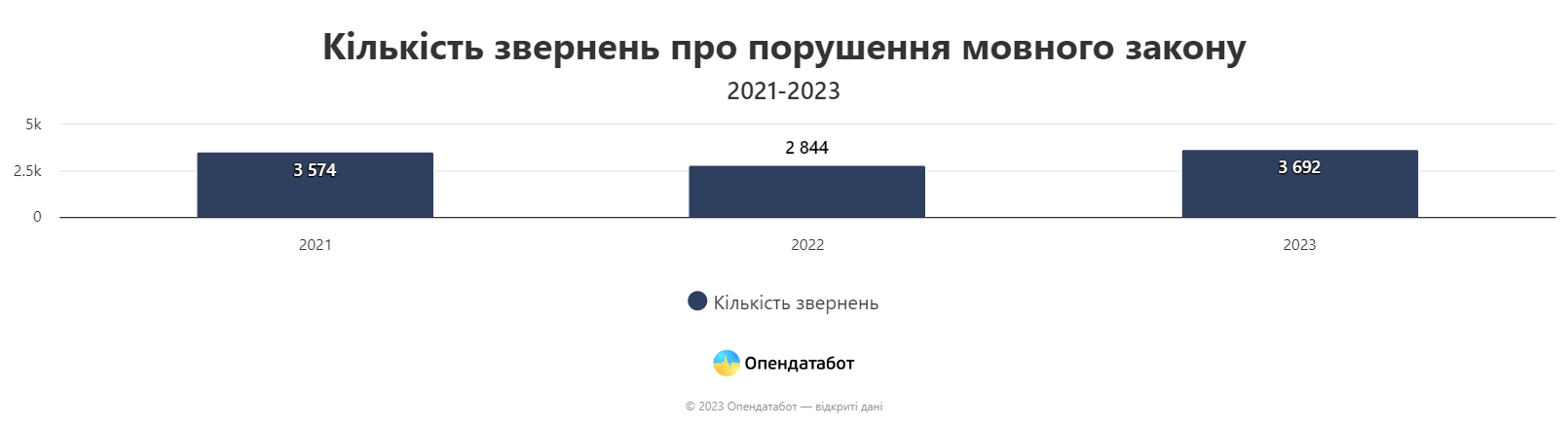 Дніпропетровщина в топ-5 регіонів України, де зафіксували найбільше звернень про порушення мовного закону