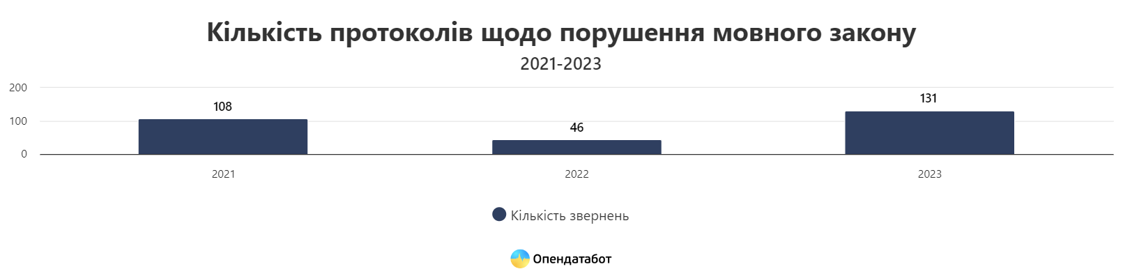Дніпропетровщина в топ-5 регіонів України, де зафіксували найбільше звернень про порушення мовного закону