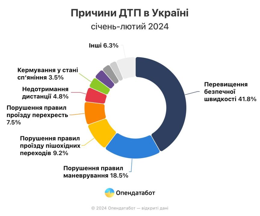 Дніпропетровщина залишається лідером за кількістю ДТП з постраждалими