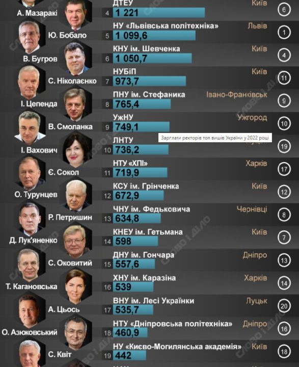 Сколько получают ректоры ТОП-20 вузов Украины: зарплата руководителей из Днепра - рис. 1