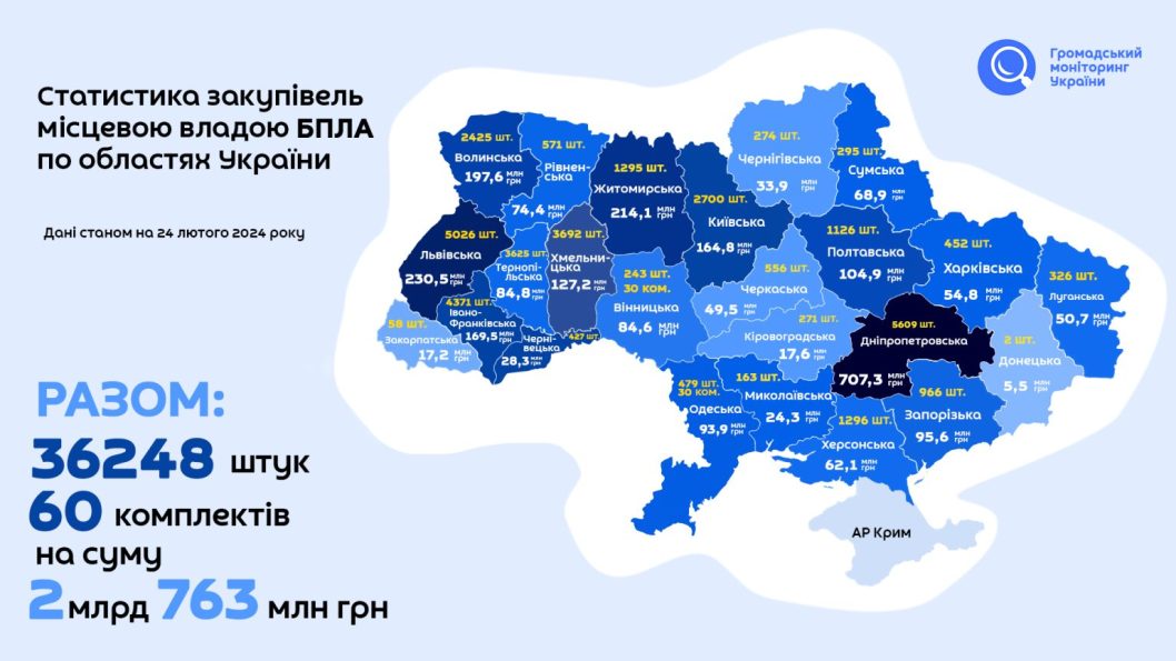 Дніпро в лідерах по закупівлі дронів для ЗСУ серед усіх регіонів України - рис. 4