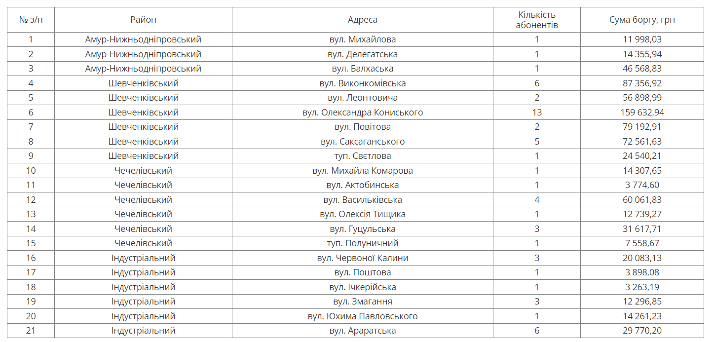 В Днепре жителей нескольких районов отключат от водоснабжения: причина - рис. 1