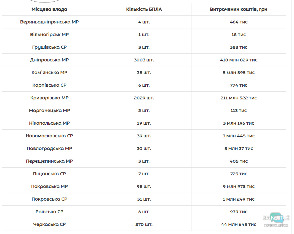 Дніпро в лідерах по закупівлі дронів для ЗСУ серед усіх регіонів України - рис. 3