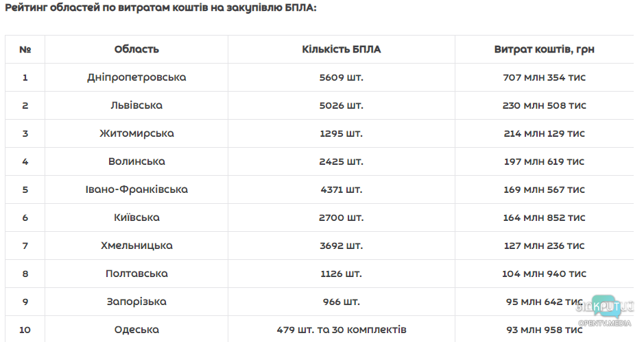 Днепр в лидерах по закупке дронов для ВСУ среди всех регионов Украины - рис. 1