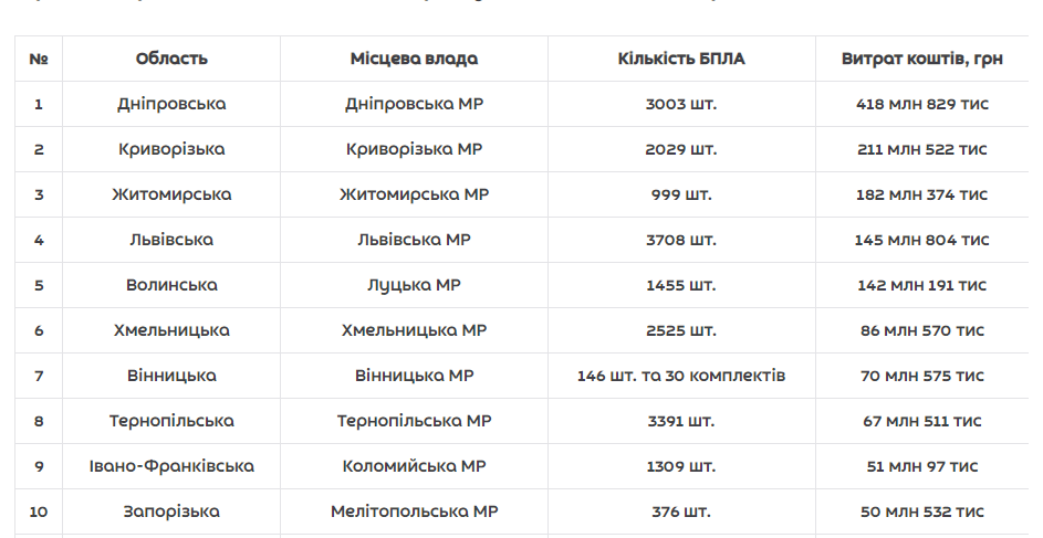 Дніпро в лідерах по закупівлі дронів для ЗСУ серед усіх регіонів України - рис. 2