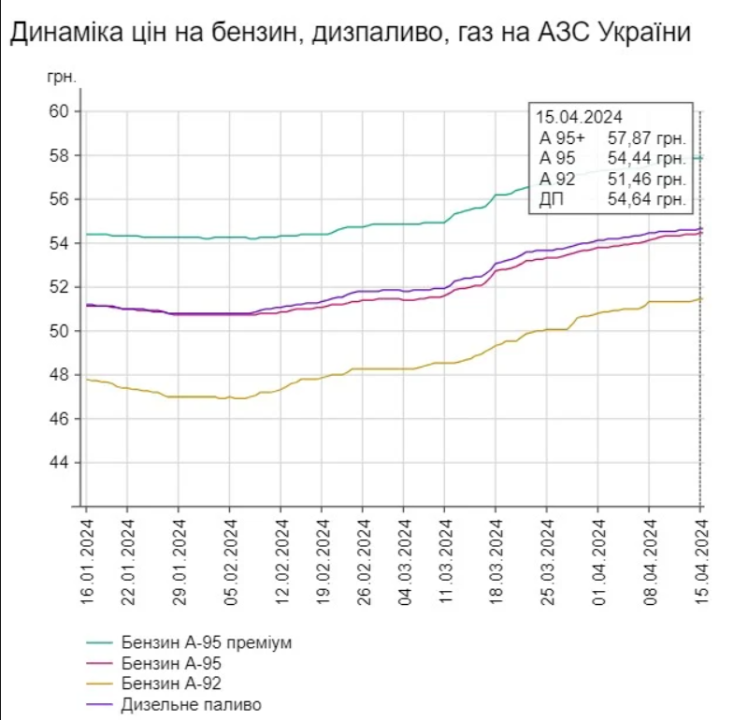 Чому зростають ціни на пальне в Україні