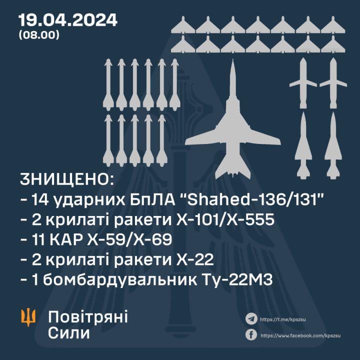 Вперше з початку війни сили ППО збили стратегічний бомбардувальник Ту-22М3 та ракети Х-22  - рис. 1