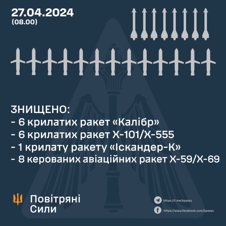 Комбінований удар по Дніпропетровщині: сили ППО знищили 13 крилатих ракет - рис. 1