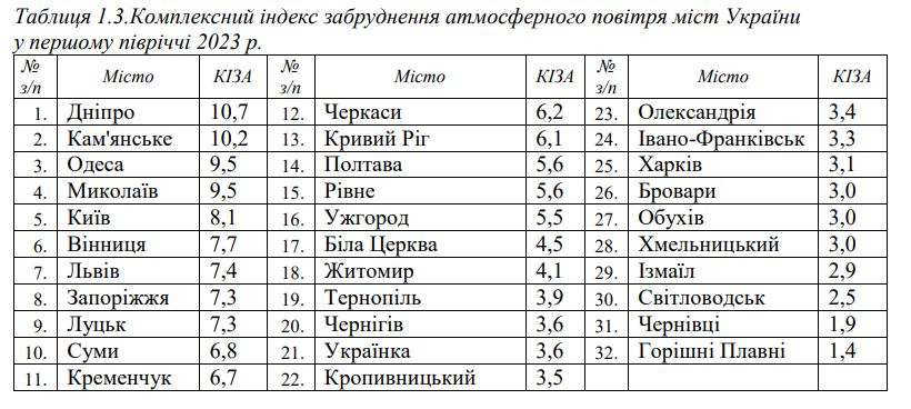 Дніпро очолив рейтинг міст із найбруднішим повітрям