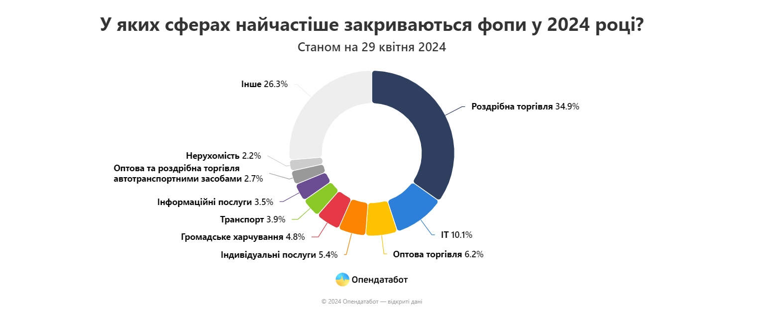 Дніпропетровщина увійшла в трійку областей де найчастіше закриваються бізнеси
