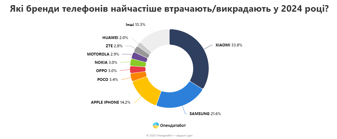 Днепропетровщина заняла 2 место среди областей, где чаще всего воруют мобильные телефоны - рис. 1
