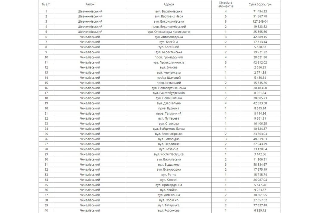 Абонентам в двух районах Днепра отключат воду из-за долгов - рис. 1