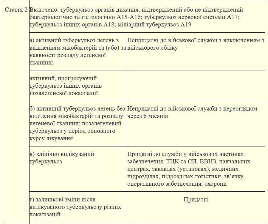 В Украине утвердили список заболеваний, по которым будет оцениваться пригодность к военной службе - рис. 1