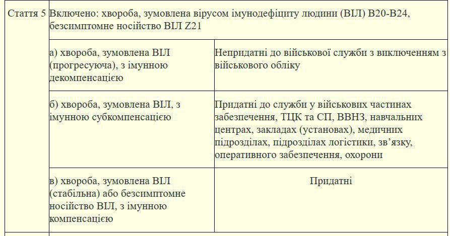 В Украине утвердили список заболеваний, по которым будет оцениваться пригодность к военной службе - рис. 2