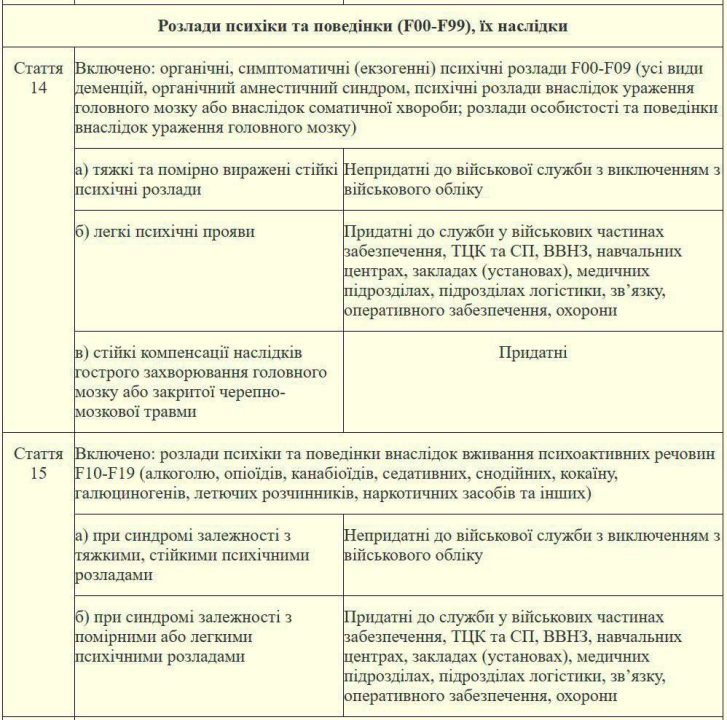 В Украине утвердили список заболеваний, по которым будет оцениваться пригодность к военной службе - рис. 4
