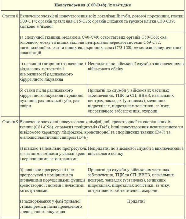 В Украине утвердили список заболеваний, по которым будет оцениваться пригодность к военной службе - рис. 3