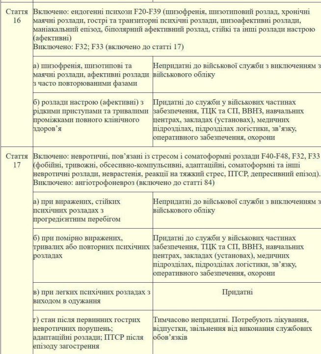 В Украине утвердили список заболеваний, по которым будет оцениваться пригодность к военной службе - рис. 5