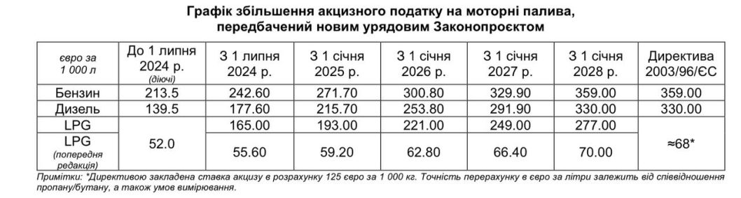 Комітет Ради підтримав різке підвищення акцизів на паливо