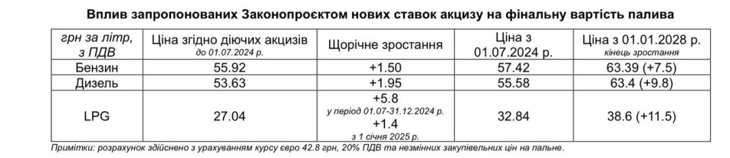 Комітет Ради підтримав різке підвищення акцизів на паливо