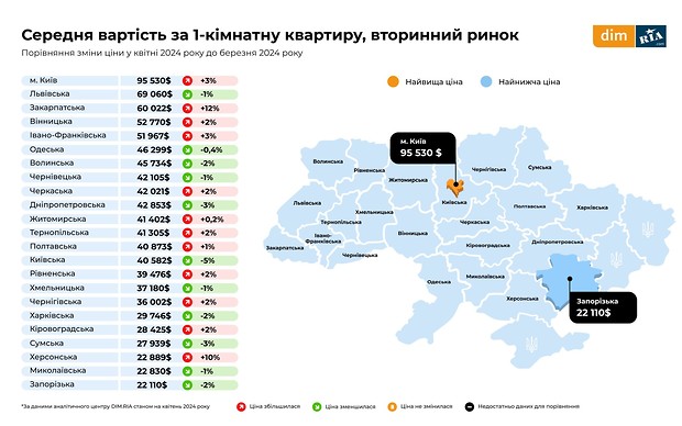 Навесні ціни на новобудови Дніпропетровщини зросли, а вторинна нерухомість подешевшала
