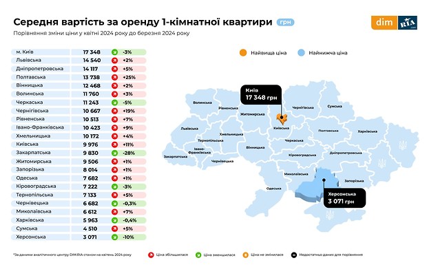 Навесні ціни на новобудови Дніпропетровщини зросли, а вторинна нерухомість подешевшала