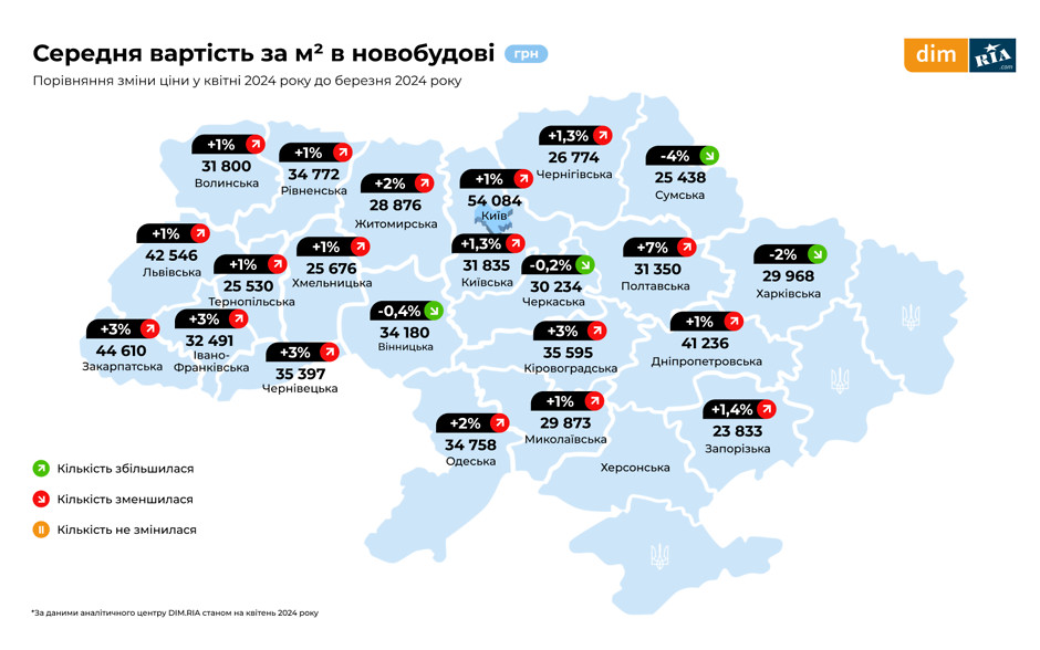 Навесні ціни на новобудови Дніпропетровщини зросли, а вторинна нерухомість подешевшала