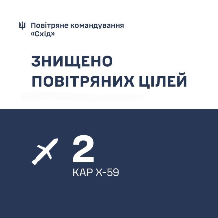 В пригороде Днепра силы ПВО ликвидировали 2 управляемые авиационные ракеты оккупантов - рис. 1